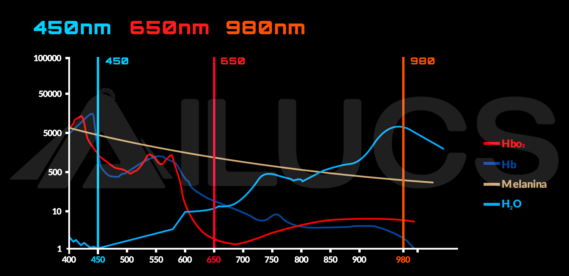 450nm Wavelength
